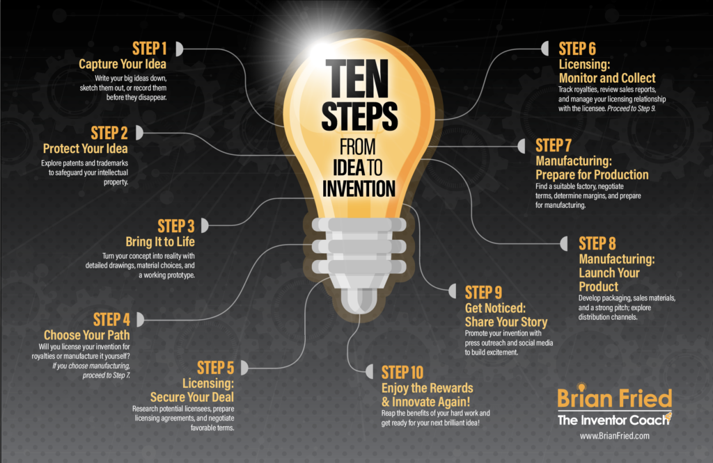 The Inventor’s Roadmap: A 10-Step Guide to Success