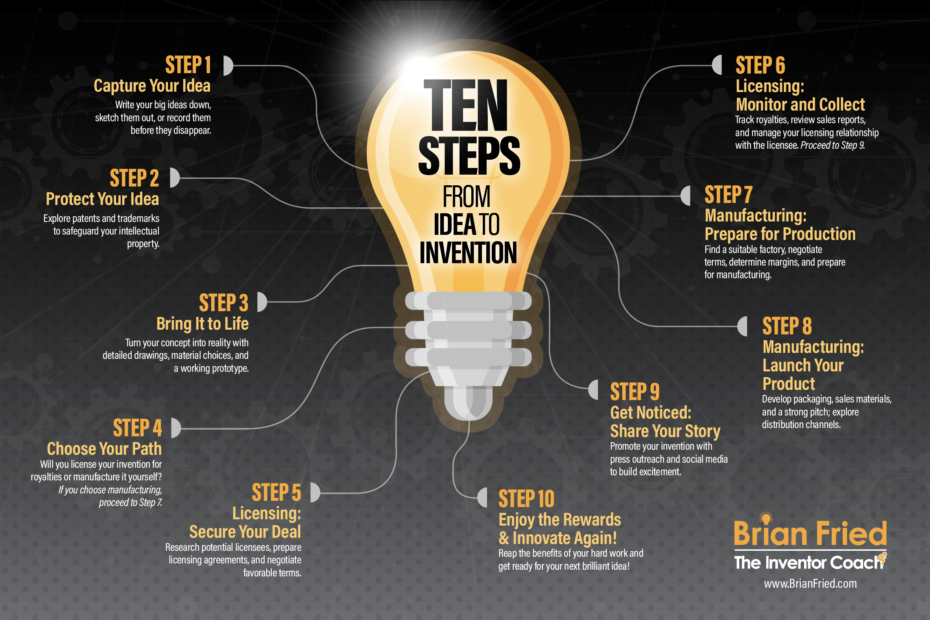 Ten Steps From Idea to Invention